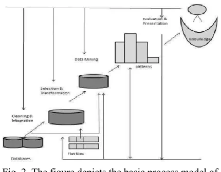 Fig. 2. The figure depicts the basic process model of KnowledgeData Discovery which comprises of cleaning, integration, selection,transformation of data followed by pattern evaluation andpresentation