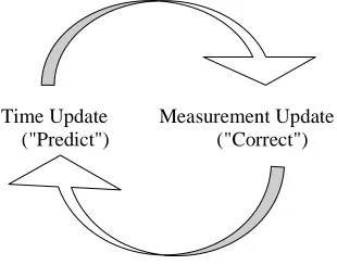 Fig 1. Discrete Kalman filter cycle [3] 