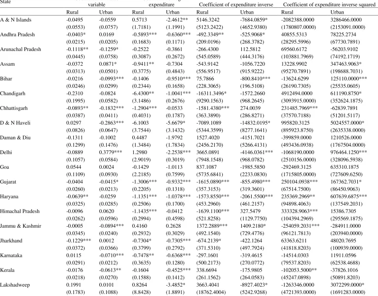 Table 2a: Estimation Results for 66th Round using generalized least squares 