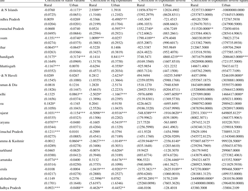Table 2b: Estimation Results for 68th Round using generalized least squares 