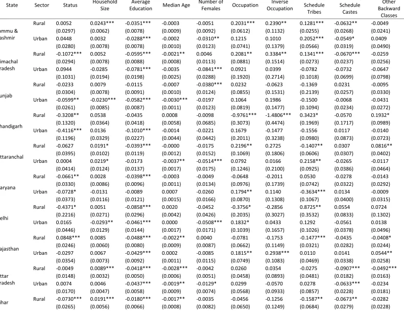 Table 3b: Estimation Results for 68th Round using semi parametric regression 