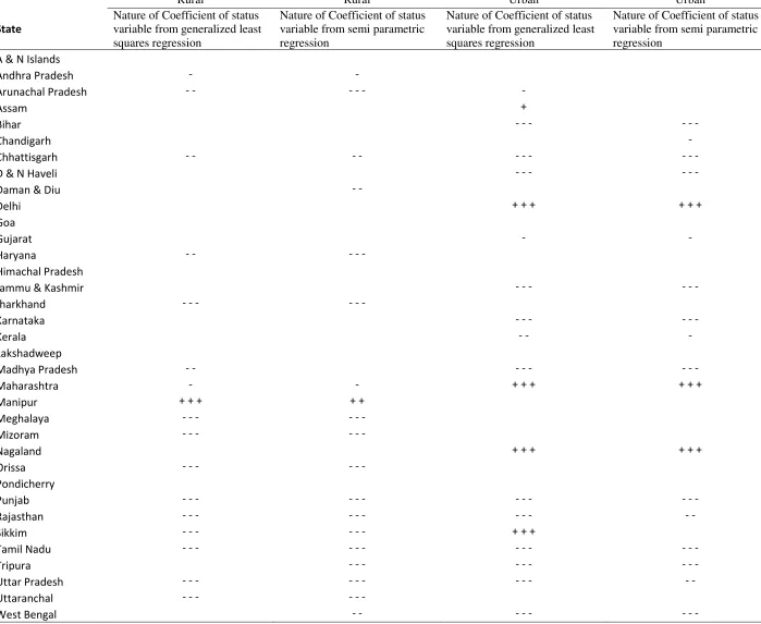 Table 4a: Comparison of coefficients of status variable for generalized least squares and semi parametric regressions for 66th round 