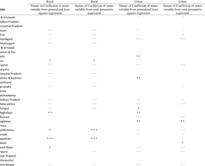 Table 4b: Comparison of coefficients of status variable for generalized least squares and semi parametric regressions for 68th round 