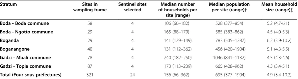 Table 3 Profile of sentinel sites for each stratum and overall based on baseline census findings