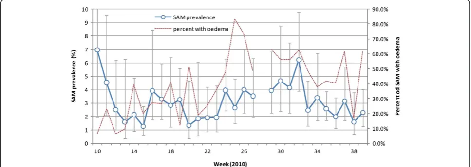 Figure 4 Prevalence of SAM (according to MUAC and/or edema; vertical bars represent 95% CIs) and percentage of SAM cases withedema, by week, 2010.