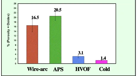 Figure 14. Porosity and oxide content in bond coat micro- structures obtained using image analysis