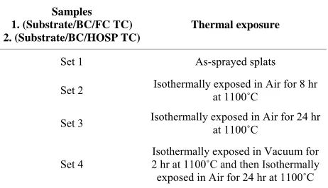 Figure 6 shows the development and growth of the TGO layer between the bond coat and the top coat upon thermal exposure in Air at 1100the powders, the samples show increased TGO thickness with increasing duration of thermal exposure