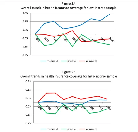 Figure 2A Overall trends in health insurance coverage for low-income sample 