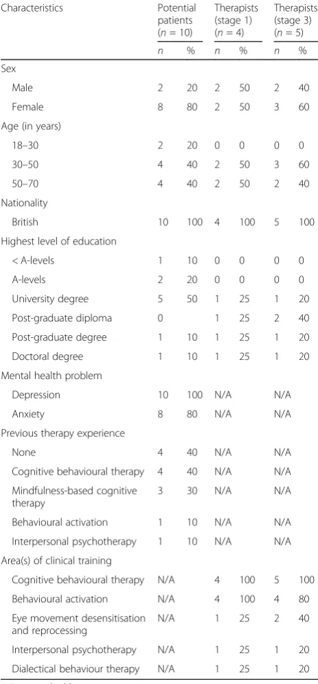 Table 2 Participant characteristics