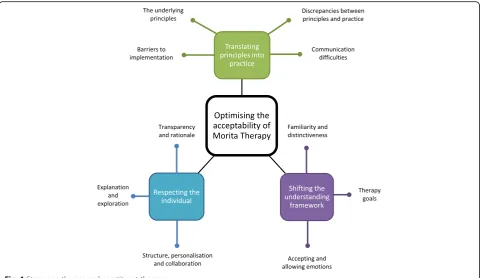 Fig. 1 Stage one themes and constituent themes