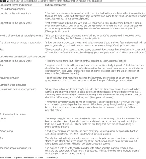 Table 3 Exemplar of coded data: stage one theme one (translating principles into practice)