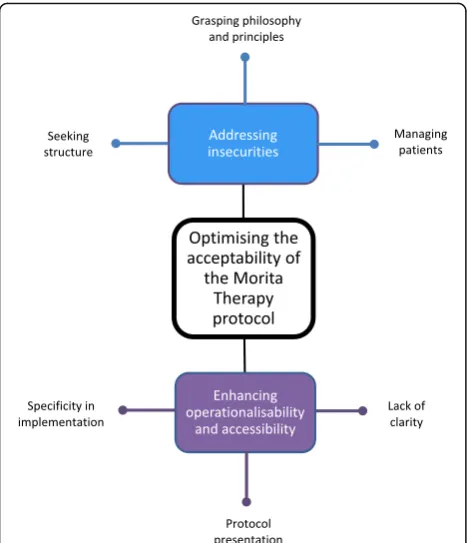 Table 4 Exemplar of therapy protocol development: stage two (the rest phase)
