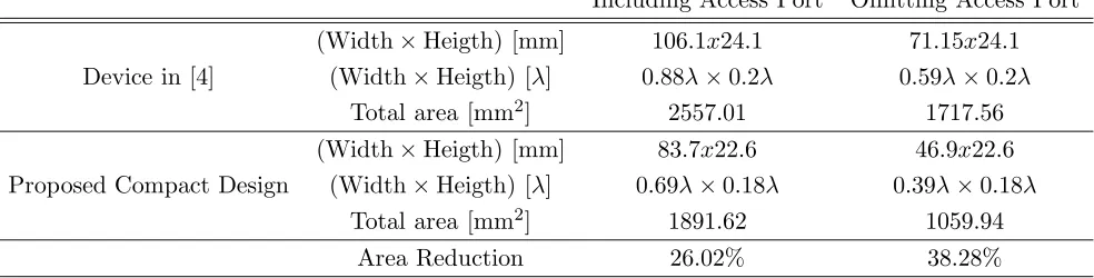 Figure 4. Measured S-parameters of the proposed device.