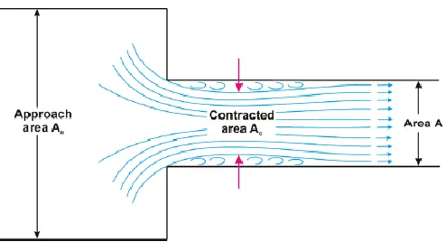 Figure iv. Example of vena contracta 