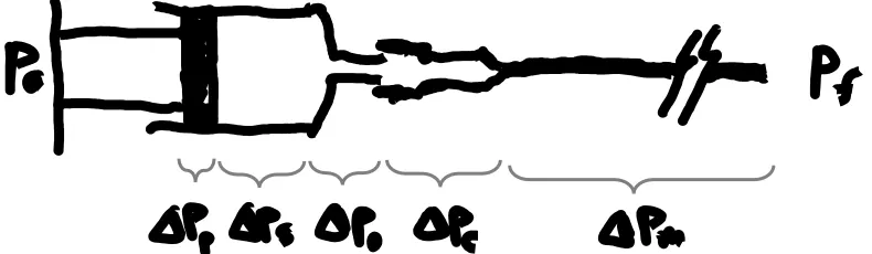 Figure v. Simplified diagram of the syringe/microcatheter system with labels of the pressure changes expected to occur at each subsection of the system