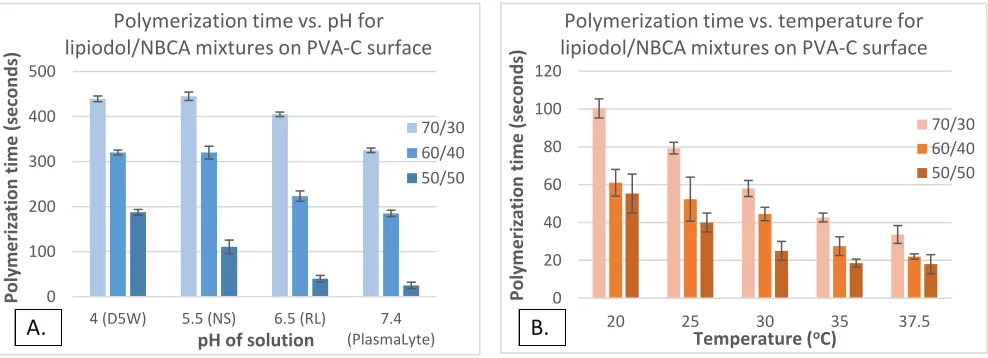 Figure 1. Polymerization time vs pH (A) and temperature (B) plots for three different mixtures of lipiodol/NBCA 