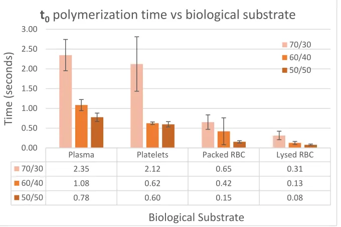 Figure 6. The effect of plasma, platelets, packed RBC and lysed RBC on the time to onset of polymerization t0 for various glue formulations  