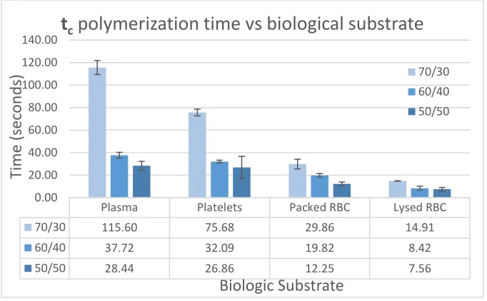 Figure 8. The effect of plasma, platelets, packed RBC and lysed RBC on the time to achieve near-complete (>95%) polymerization tc for various glue formulations  