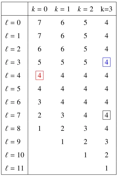 Figure 2.1:Table of dim πℓDkP for (2.17) for Example 2.3.2. The (red) boxed 4 in the ﬁrst