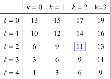 Figure 2.2: Table of dim πℓDk(P2) for system (2.41) The (blue) boxed 11 in the third column