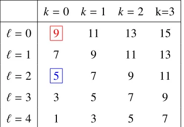 Figure 2.3: Table of dim πℓDkgen(ker M) for the ﬁrst GIF– M iteration in Example 2.6.2.
