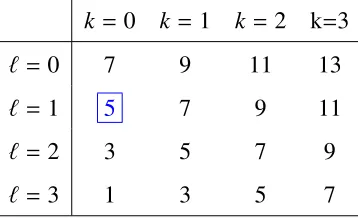 Figure 2.5: Table of dim πℓDkgen(ker M) in the moment matrix calculation for gen(π2D0(P3)).
