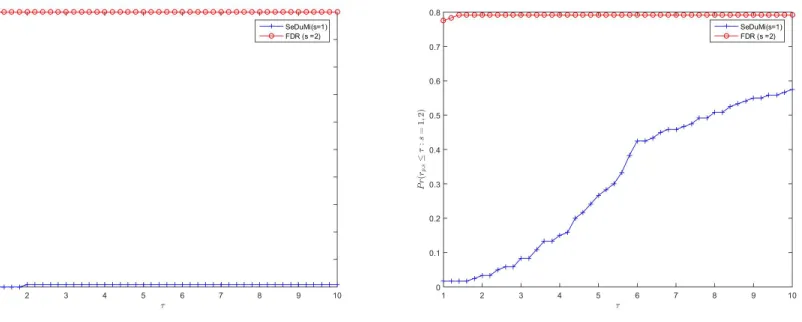 Figure 3.2: Performance proﬁle of GIF-FDR vs GIF-SeDuMi for random polynomials pd(x) =