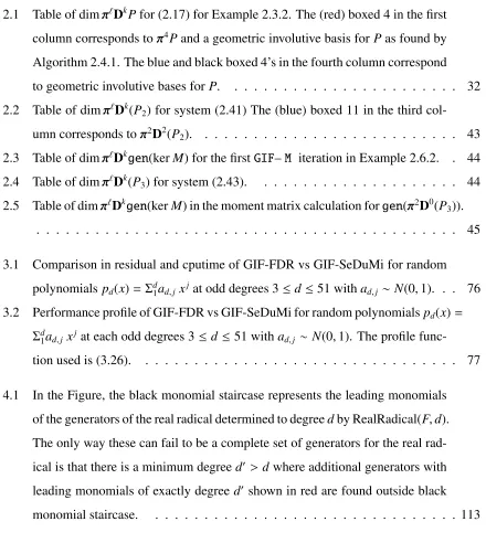 Table of dim πℓDkP for (2.17) for Example 2.3.2. The (red) boxed 4 in the ﬁrst