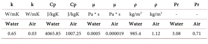 Table 1. Physical properties of working fluids along the Plate-fin heat exchanger. 