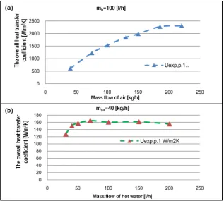 Figure 4. Real and maximal heat transferred in a heat exchanger, by changing the flow mass of working fluids