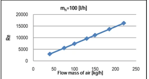Figure 6. Pressure drop from the air side of the heat exchanger by changing the mass flow of air