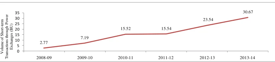 Figure 7: Volume of Transactions via Power Exchanges (2008-09 to 2013-14) 