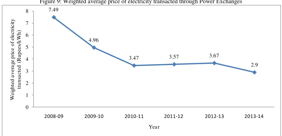 Figure 9: Weighted average price of electricity transacted through Power Exchanges 