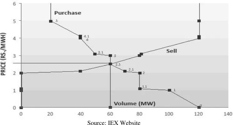 Figure 10: Demand Supply graph utilised for determining MCP and MCV 