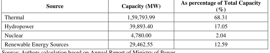 Table 1: Installed power generation capacity as of December 31, 2013  