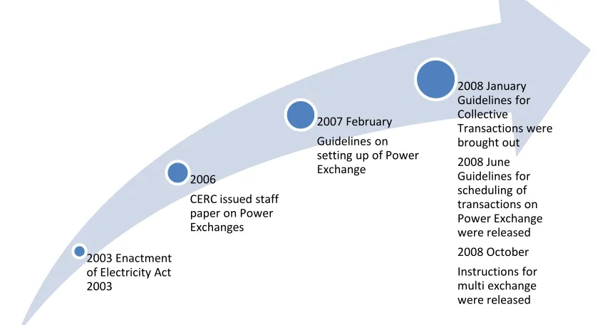 Figure 1: Transmission towards a competitive structure from 2003 onwards  