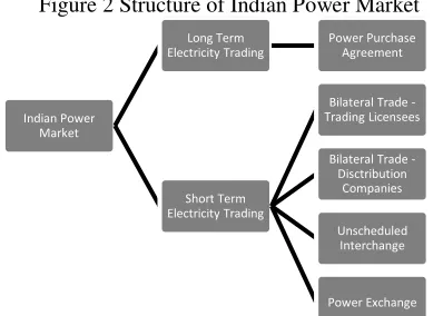 Figure 3: Volume of Short Term Transactions in India (2004-05 to 2013-14) 