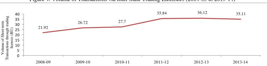 Figure 4: Volume of Transactions via Inter State Trading Licensees (2004-05 to 2013-14) 