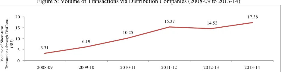 Figure 5: Volume of Transactions via Distribution Companies (2008-09 to 2013-14) 