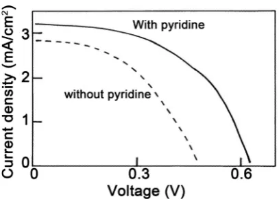 Figure 3. J-V characteristics of DSCs. Doping pyridine enhances the short current densi-ty as well as the open voltage