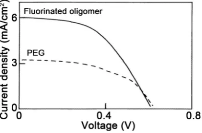 Figure 4. J-V characteristics of DSCs. As the concentration of ionic liquid (a kind of butyl-imidazolium system) is higher, both the open voltage and the short current density are gradually enlarged