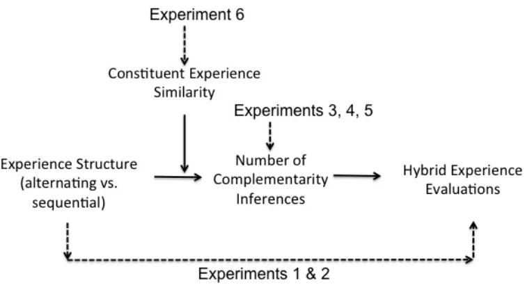 Figure 1: An overview of the full conceptual model and the experiments. 