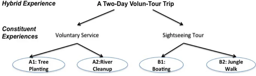 Figure 2: Example illustration of hybrid experience. 