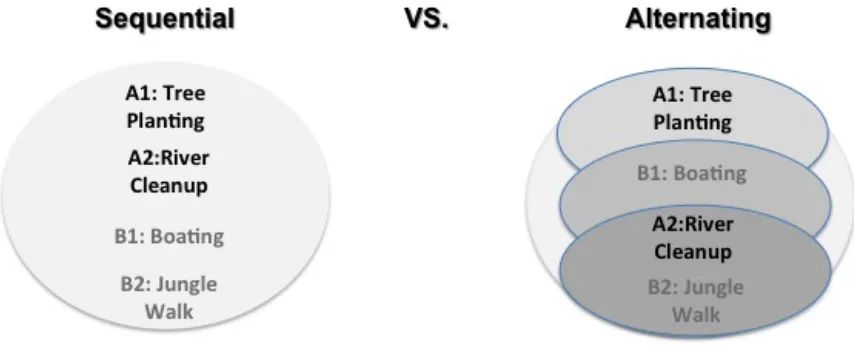 Figure 5: Visual illustration of complementarity inferences for a voluntour trip.  