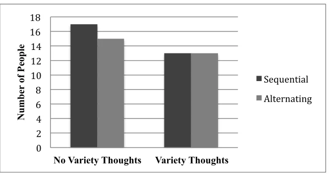 Figure 8: Number of people with/without CIs in Experiment 3. 