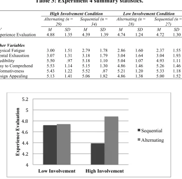 Table 3: Experiment 4 summary statistics. 