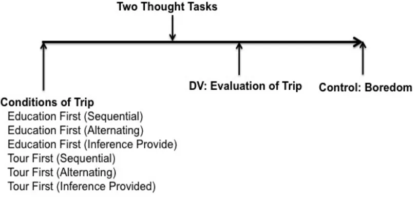 Figure 11: The experimental procedure of Experiment 5. 
