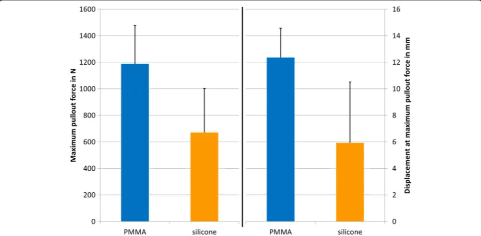 Fig. 3 Number of load cycles until screw loosening and corresponding load level. The graph shows the mean and standard deviation