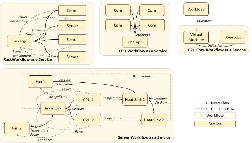 Figure 5: Component and system simulations as services