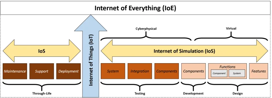 Fig. 1. IoS aims to support all simulations through the engineering life cycle.